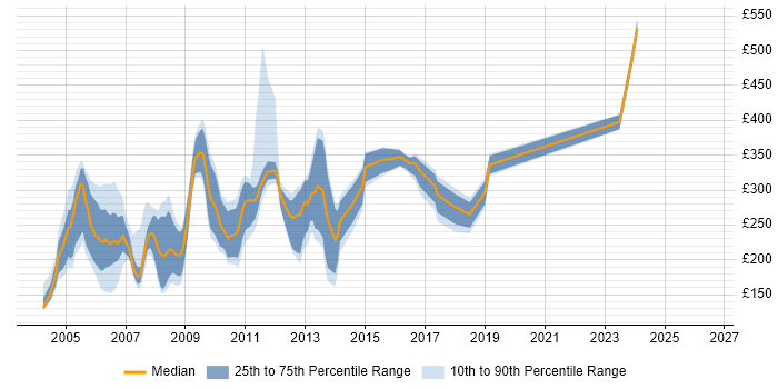 Contractor daily rate distribution trend for jobs in the UK citing GroupWise