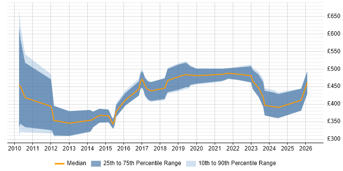 Contractor daily rate distribution trend for jobs in the UK citing GStreamer