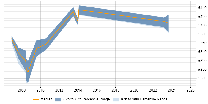 Contractor daily rate distribution trend for jobs in the UK citing GTK