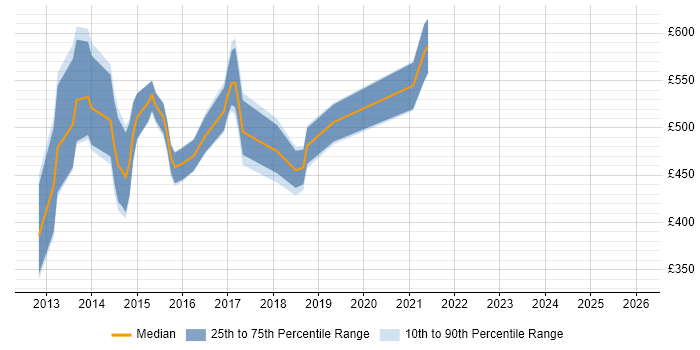 Contractor daily rate distribution trend for jobs in the UK citing Guava