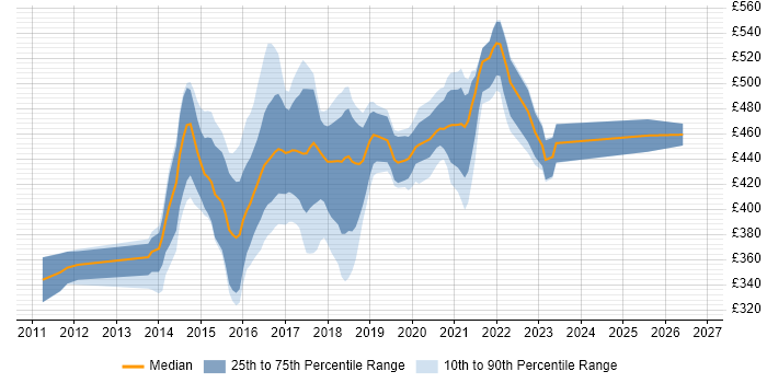 Contractor daily rate distribution trend for jobs in the UK citing Guerrilla Research