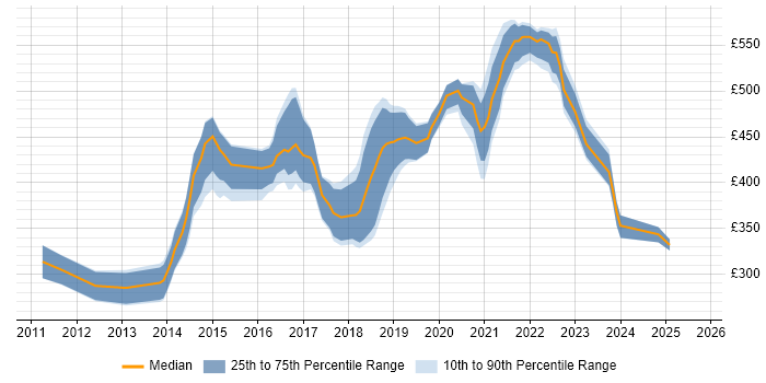 Contractor daily rate distribution trend for jobs in the UK citing Guerrilla Testing