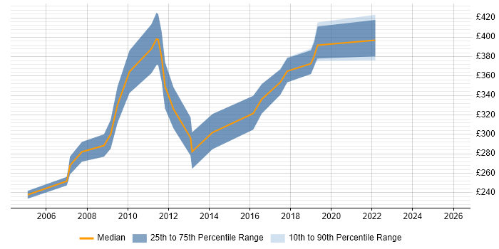 Contractor daily rate distribution trend for GUI Software Engineer job vacancies in the UK