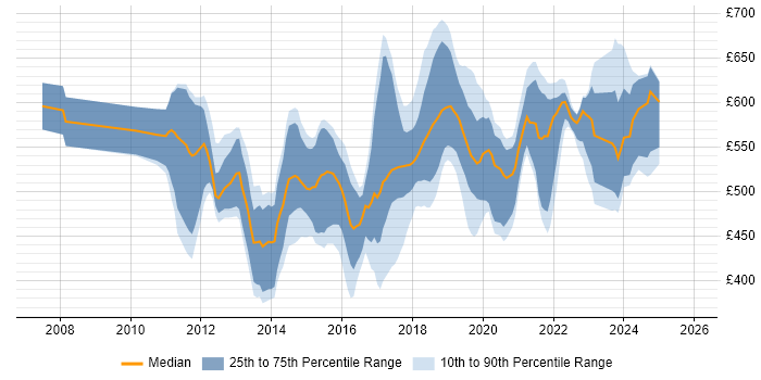 Contractor daily rate distribution trend for jobs in the UK citing Guice