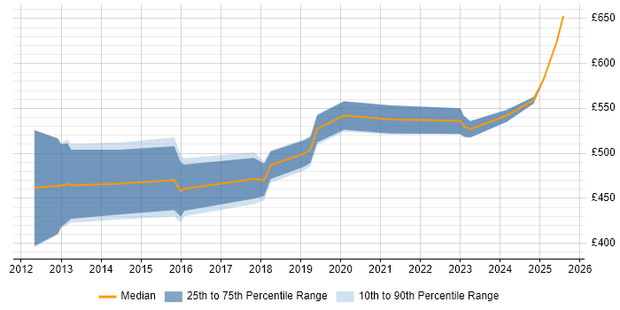 Contractor daily rate distribution trend for jobs in the UK citing GWAPT Contractor daily rate distribution trend for jobs in the UK citing GWAPT