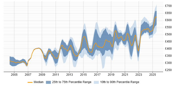 Contractor daily rate distribution trend for jobs in the UK citing GxP