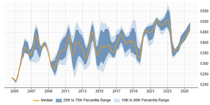 Contractor daily rate distribution trend for jobs in the UK citing H.323