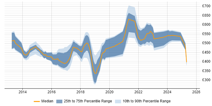 Contractor daily rate distribution trend for jobs in the UK citing Hackathon Contractor daily rate distribution trend for jobs in the UK citing Hackathon