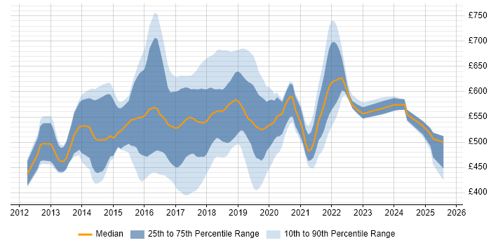 Contractor daily rate distribution trend for Hadoop Engineer job vacancies in the UK Contractor daily rate distribution trend for Hadoop Engineer job vacancies in the UK