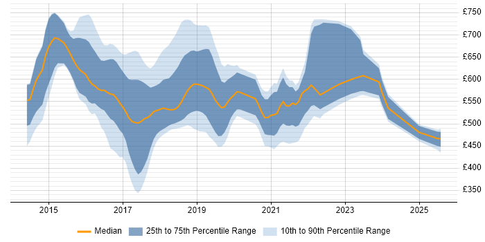 Contractor daily rate distribution trend for jobs in the UK citing Hadoop YARN Contractor daily rate distribution trend for jobs in the UK citing Hadoop YARN
