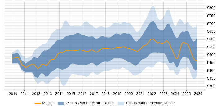 Contractor daily rate distribution trend for jobs in the UK citing Hadoop