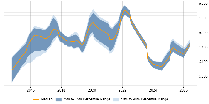 Contractor daily rate distribution trend for jobs in the UK citing hapi