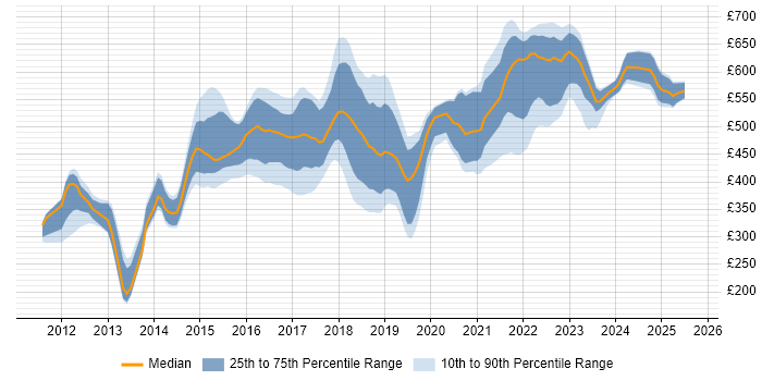 Contractor daily rate distribution trend for jobs in the UK citing HAProxy