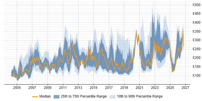 Contractor daily rate distribution trend for Hardware Engineer job vacancies in the UK