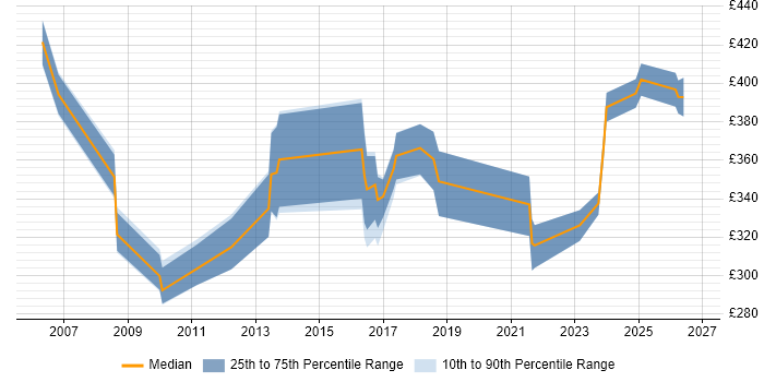 Contractor daily rate distribution trend for Hardware Specialist job vacancies in the UK
