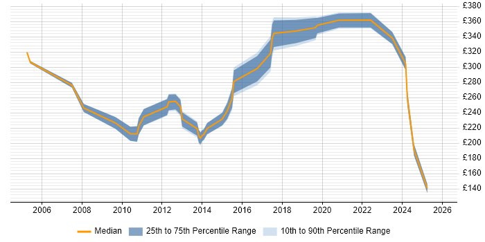 Contractor daily rate distribution trend for Hardware Test Engineer job vacancies in the UK