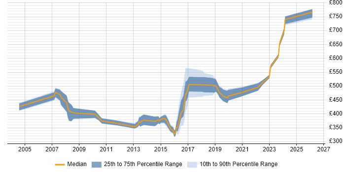 Contractor daily rate distribution trend for jobs in the UK citing Hazard Analysis