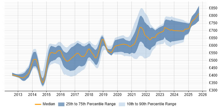 Contractor daily rate distribution trend for jobs in the UK citing Hazelcast Contractor daily rate distribution trend for jobs in the UK citing Hazelcast
