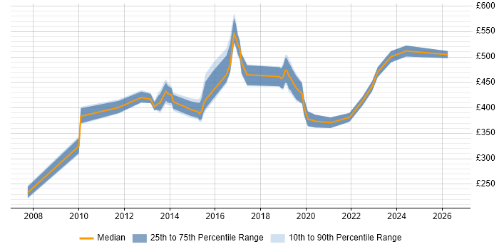 Contractor daily rate distribution trend for jobs in the UK citing HAZOP