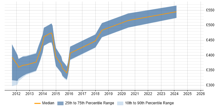 Contractor daily rate distribution trend for jobs in the UK citing HbbTV Contractor daily rate distribution trend for jobs in the UK citing HbbTV