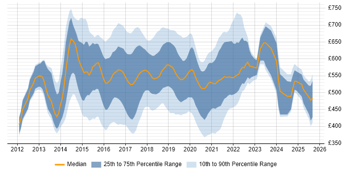 Contractor daily rate distribution trend for jobs in the UK citing HDFS