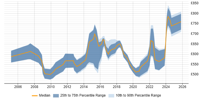 Contractor daily rate distribution trend for Head of Applications job vacancies in the UK