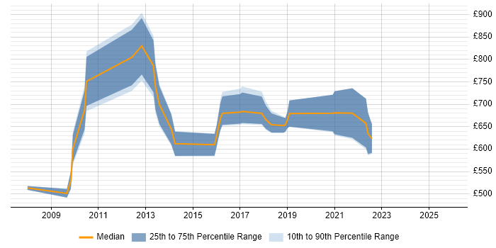 Contractor daily rate distribution trend for Head of Business Change job vacancies in the UK