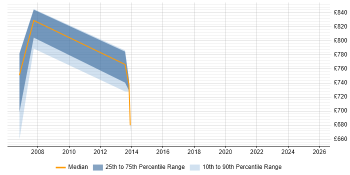 Contractor daily rate distribution trend for Head of Business Development job vacancies in the UK