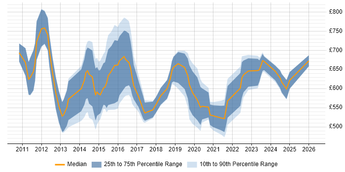 Contractor daily rate distribution trend for Head of Business Intelligence job vacancies in the UK