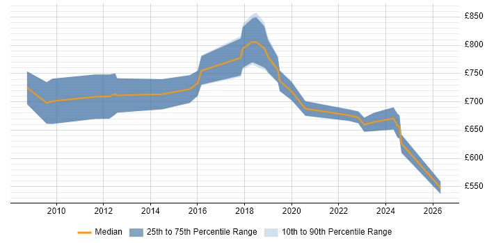 Contractor daily rate distribution trend for Head of Compliance job vacancies in the UK