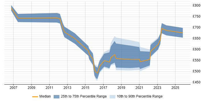 Contractor daily rate distribution trend for Head of CRM job vacancies in the UK