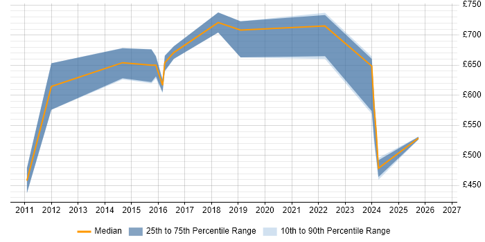 Contractor daily rate distribution trend for Head of Customer Experience job vacancies in the UK