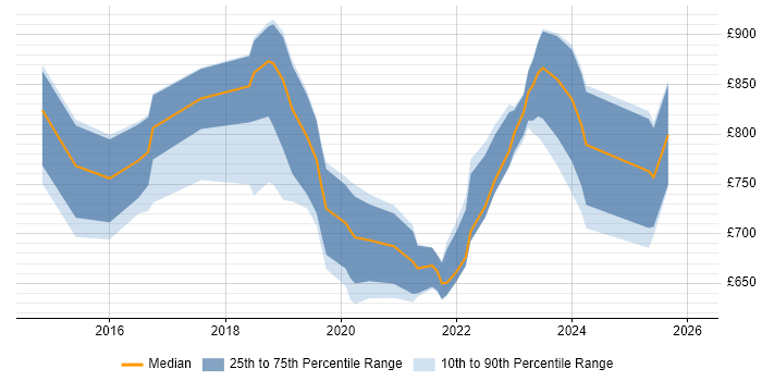 Contractor daily rate distribution trend for Head of Cybersecurity job vacancies in the UK
