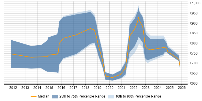 Contractor daily rate distribution trend for Head of Data Analytics job vacancies in the UK