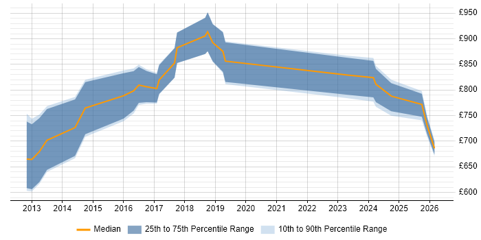 Contractor daily rate distribution trend for Head of Data Architecture job vacancies in the UK