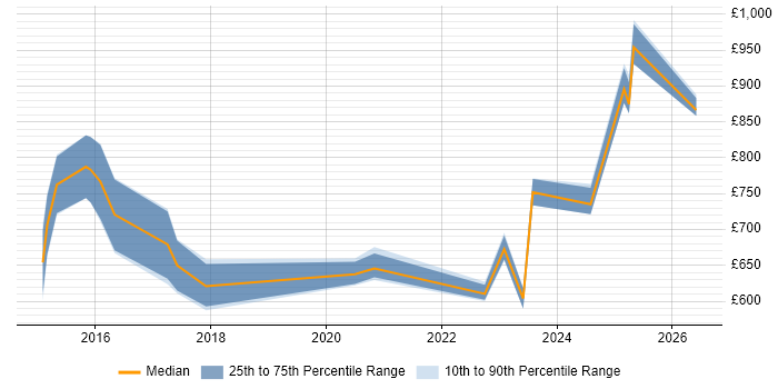 Contractor daily rate distribution trend for Head of Data Science job vacancies in the UK