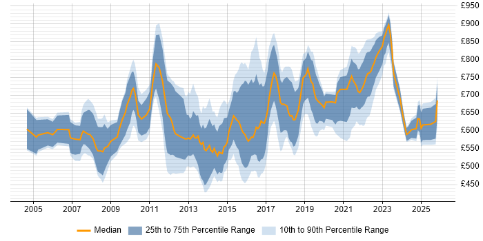 Contractor daily rate distribution trend for Head of Delivery job vacancies in the UK