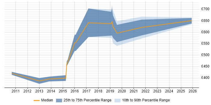 Contractor daily rate distribution trend for Head of Digital Marketing job vacancies in the UK