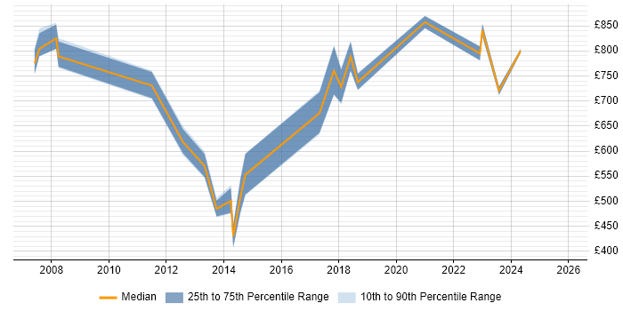 Contractor daily rate distribution trend for Head of Implementation job vacancies in the UK