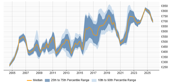 Contractor daily rate distribution trend for Head of Information job vacancies in the UK