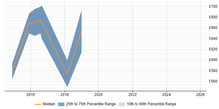 Contractor daily rate distribution trend for Head of Infrastructure Architecture job vacancies in the UK