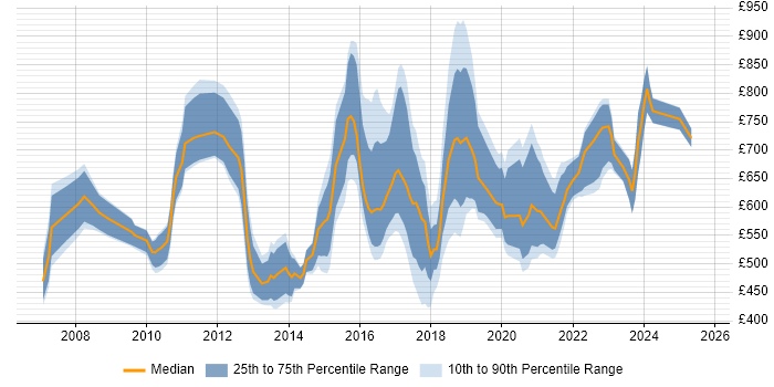 Contractor daily rate distribution trend for Head of Infrastructure job vacancies in the UK Contractor daily rate distribution trend for Head of Infrastructure job vacancies in the UK