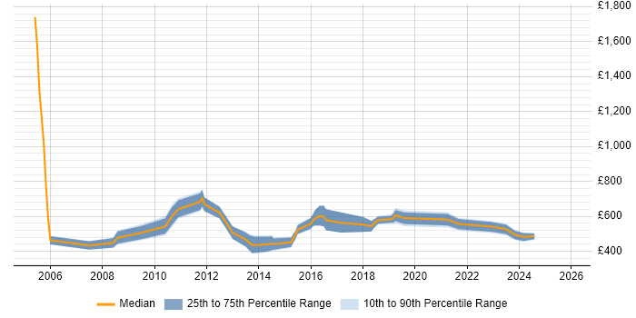 Contractor daily rate distribution trend for Head of Marketing job vacancies in the UK