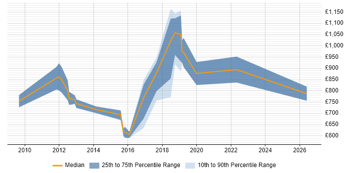 Contractor daily rate distribution trend for Head of Payments job vacancies in the UK
