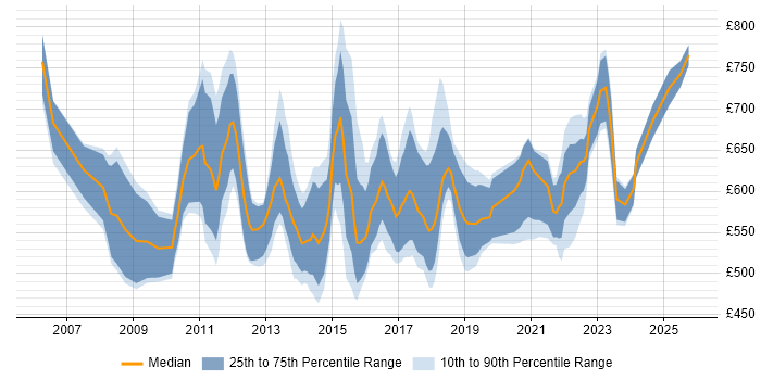 Contractor daily rate distribution trend for Head of PMO job vacancies in the UK Contractor daily rate distribution trend for Head of PMO job vacancies in the UK