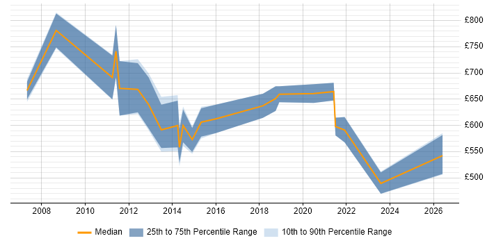 Contractor daily rate distribution trend for Head of Portfolio Management job vacancies in the UK