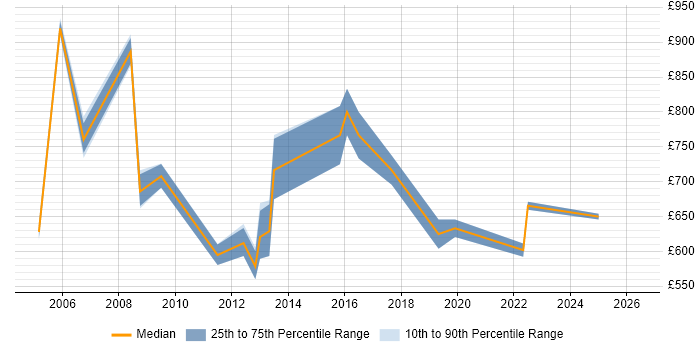 Contractor daily rate distribution trend for Head of Programme Management job vacancies in the UK