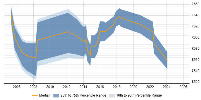 Contractor daily rate distribution trend for Head of Project Management job vacancies in the UK