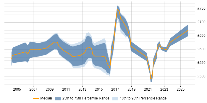 Contractor daily rate distribution trend for Head of Projects job vacancies in the UK