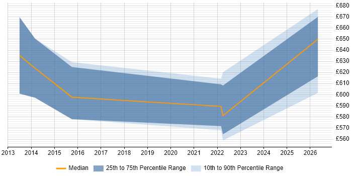 Contractor daily rate distribution trend for Head of Relationships Management job vacancies in the UK
